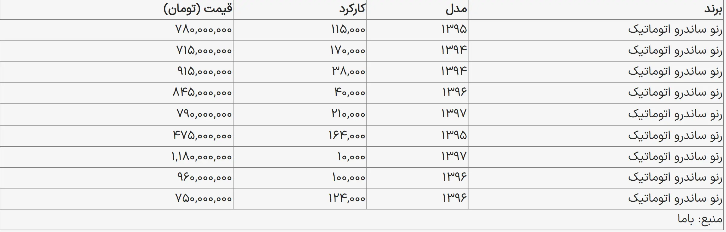 بهترین خودروهای ۵۰۰ میلیونی+ جدول