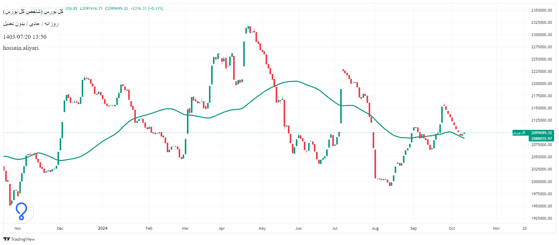 پیش بینی بورس امروز ۲۱ مهر ماه ۱۴۰۳