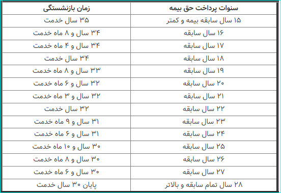 سن جدید بازنشستگی اعلام شد