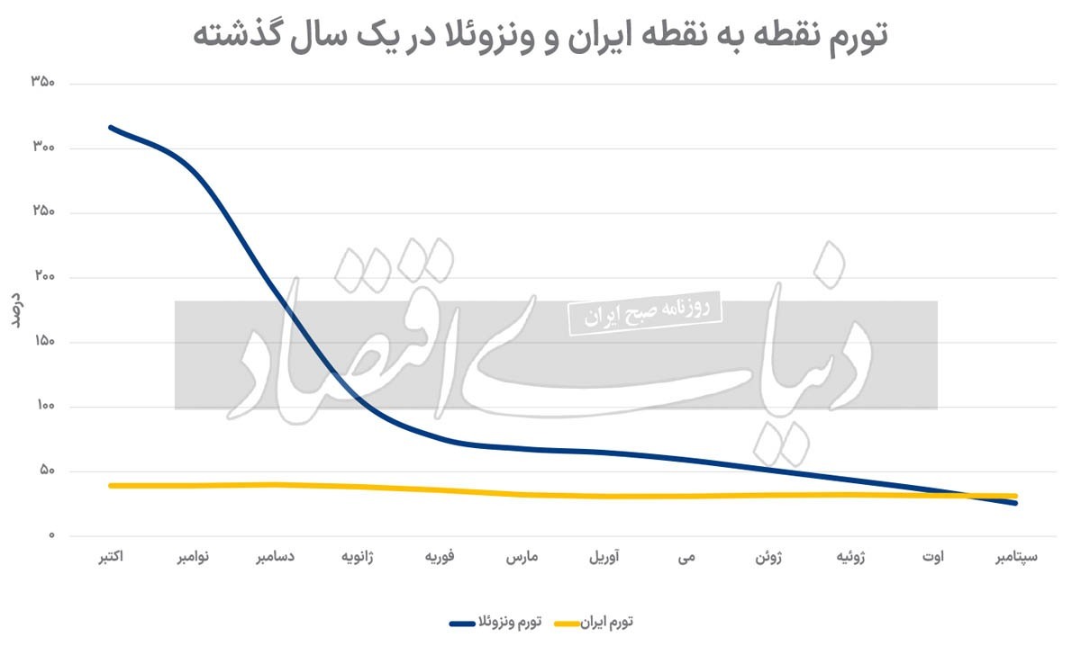 تورم ونزوئلا کمتر از ایران!