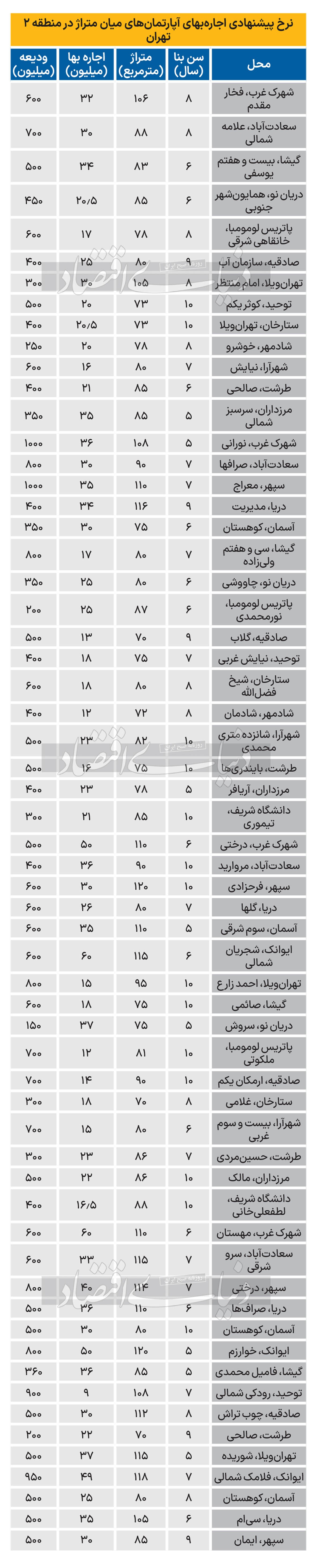 قیمت اجاره مسکن