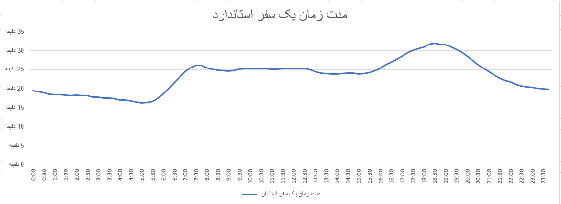 نمودار اسنپ