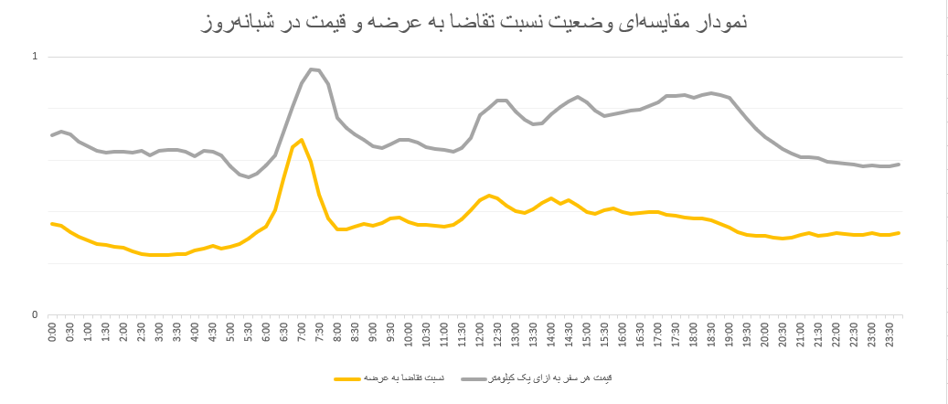 نمودار اسنپ