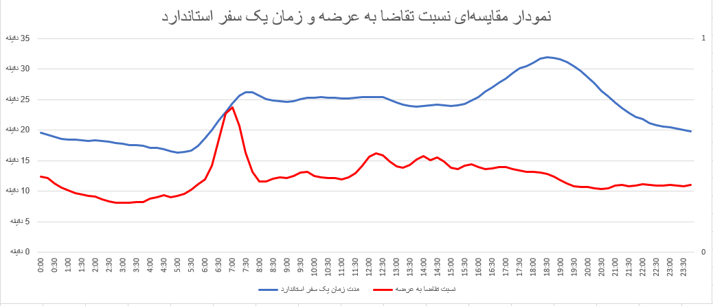 نمودار اسنپ