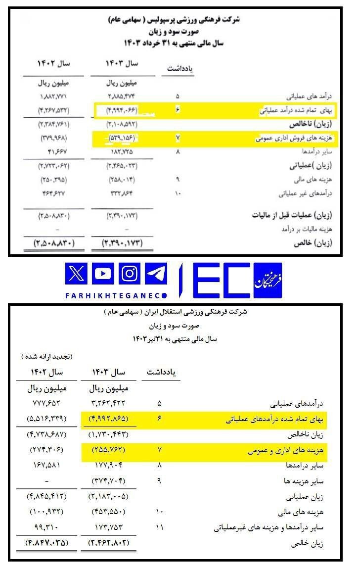 هزینه ۱۰۰۰ میلیارد تومانی استقلال و پرسپولیس در سال ۱۴۰۲