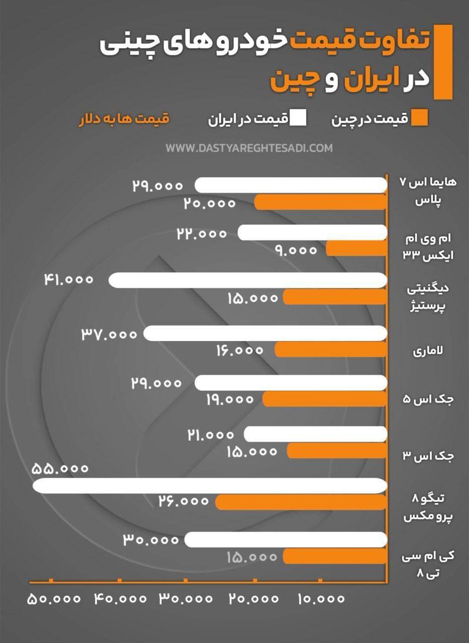 اینفوگرافی/تفاوت قیمت خودرو‌های چینی در ایران و چین به دلار