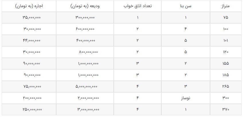 هزینه رهن و اجاره آپارتمان در محله هروی و حسین‌آباد + جدول