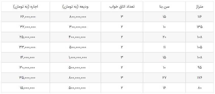 هزینه رهن و اجاره آپارتمان در محله هروی و حسین‌آباد + جدول