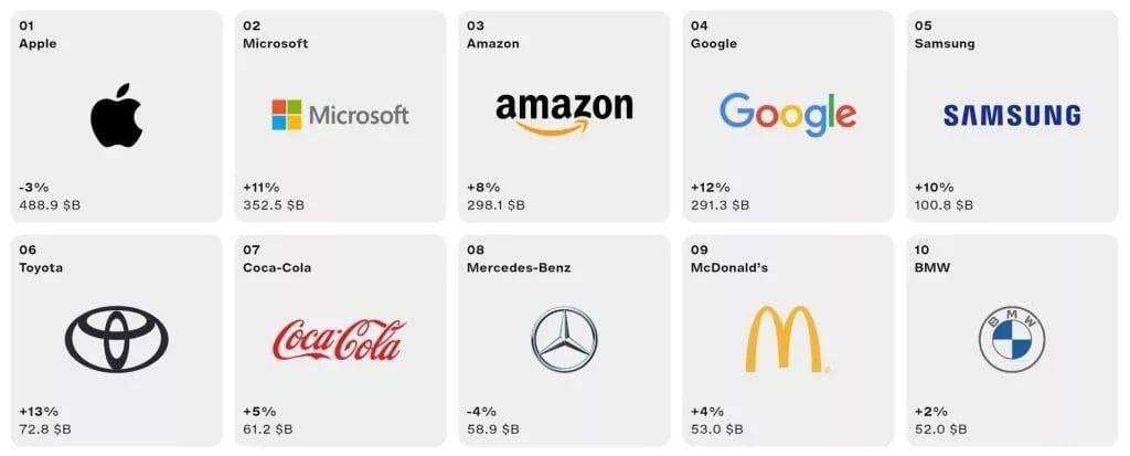 برترین برندهای جهان در سال ۲۰۲۴