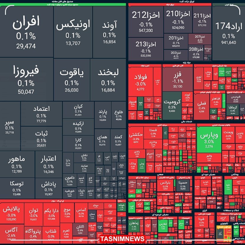 گزارش بورس امروز دوشنبه ۲۳ مهرماه ۱۴۰۳