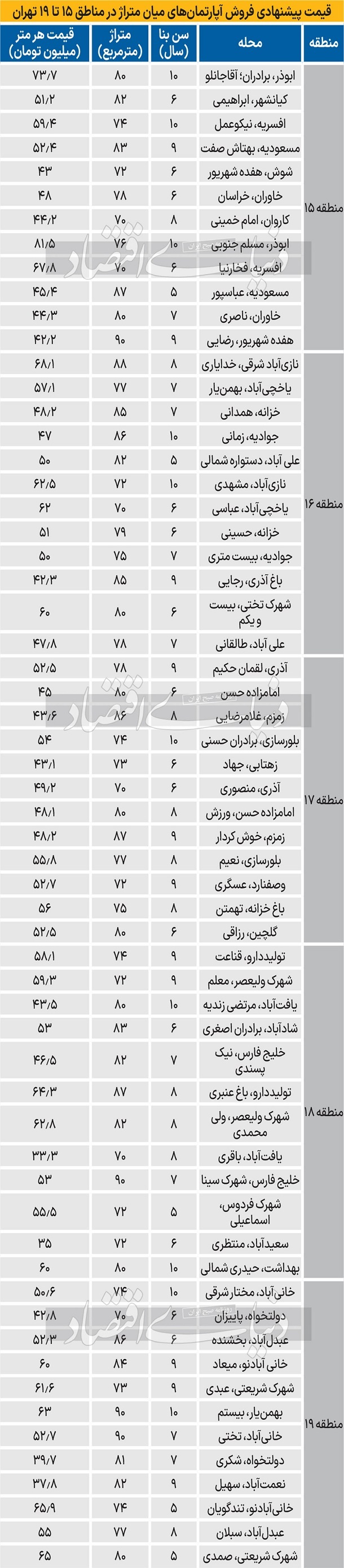 قیمت خانه در مناطق جنوبی تهران