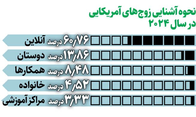 ازدواج از طریق فضای مجازی چقدر در ایران رواج دارد؟