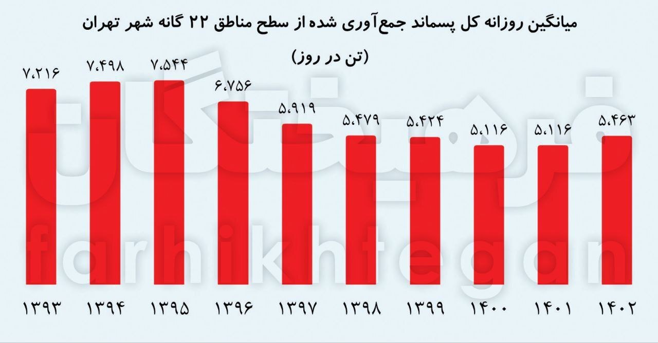 هر تهرانی سالانه ۲۳۲ کیلوگرم زباله تولید می‌کند