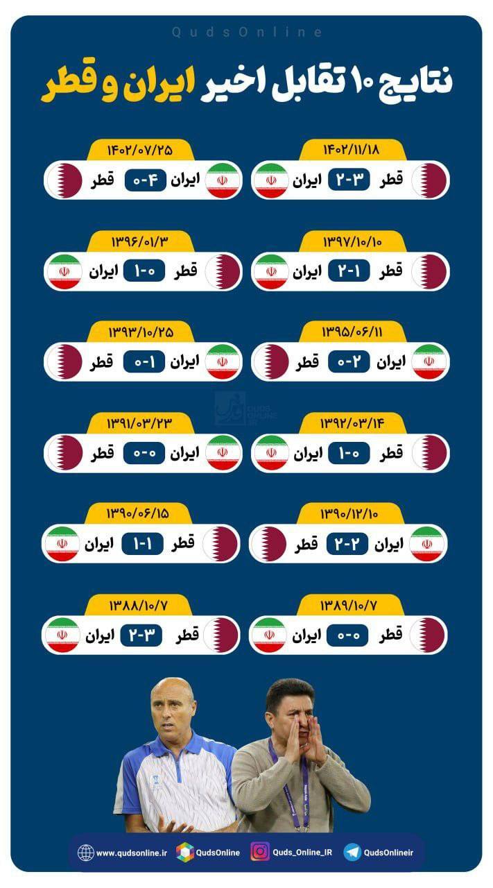 اینفوگرافی/نتایج ۱۰ دیدار اخیر تیم‌های ملی فوتبال ایران و قطر