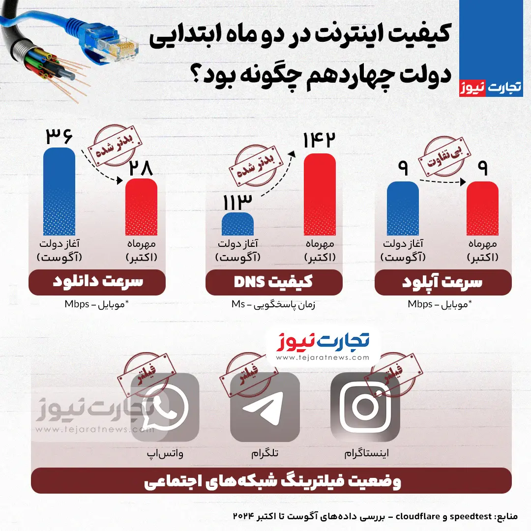 اینفوگرافی/ کیفیت اینترنت در دو ماه ابتدایی دولت چهاردهم چگونه بود؟