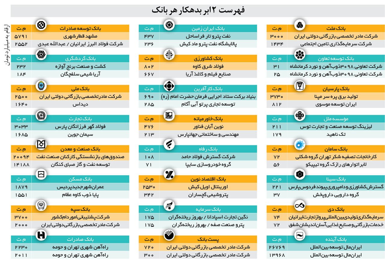 بزرگ ترین بدهکار خصوصی به بانک ها را بشناسید+ عکس