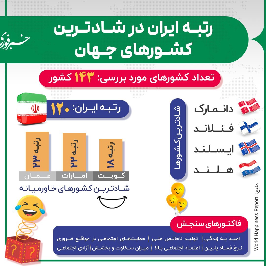 اینفوگرافی/رتبه ایران در بین شادترین کشور‌های جهان