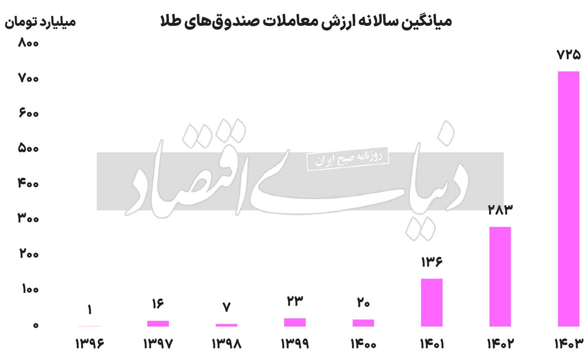 رقیب جدید بورس تهران