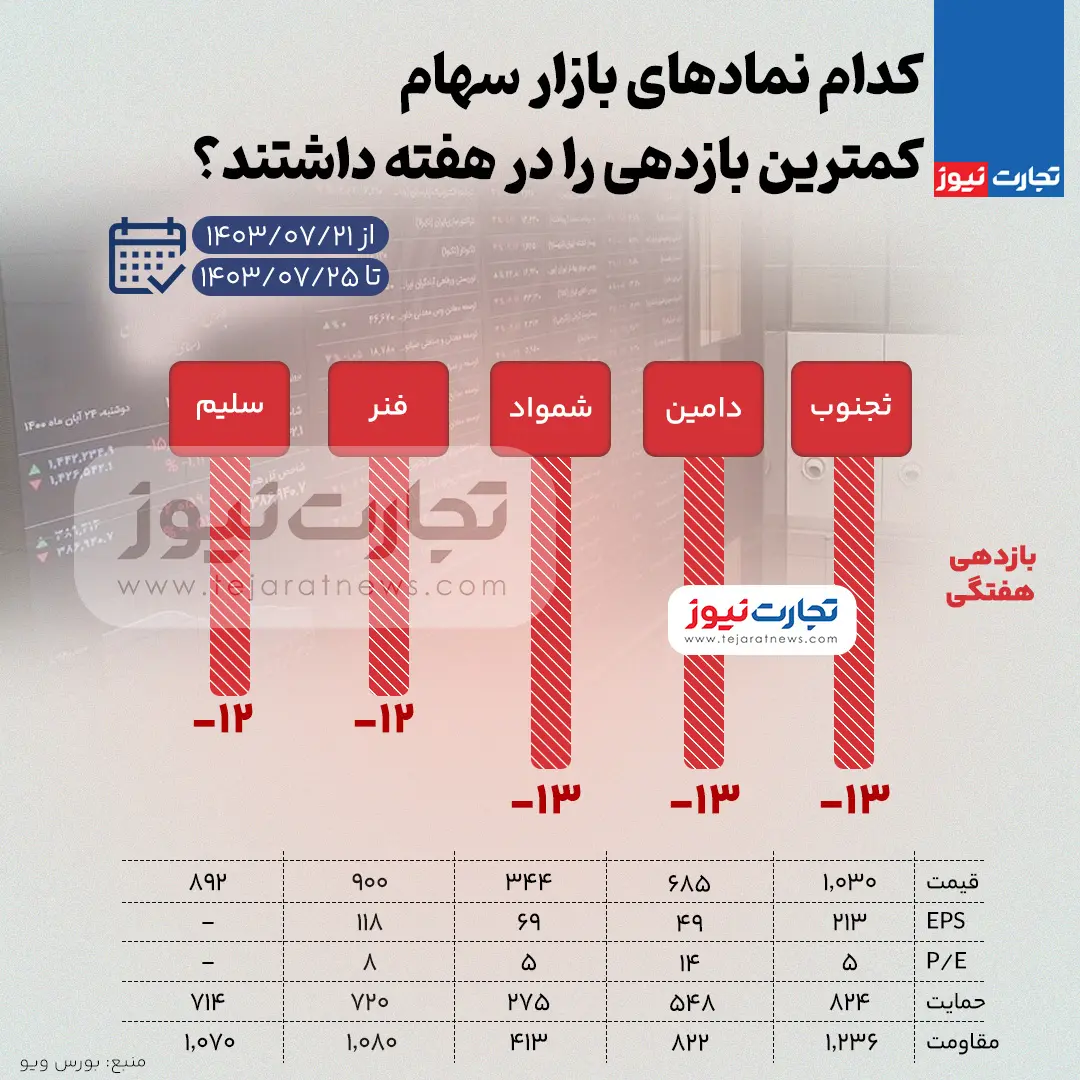 بیشترین و کمترین بازدهی نمادهای بازار سهام هفته چهارم مهر ۱۴۰۳ + اینفوگرافی