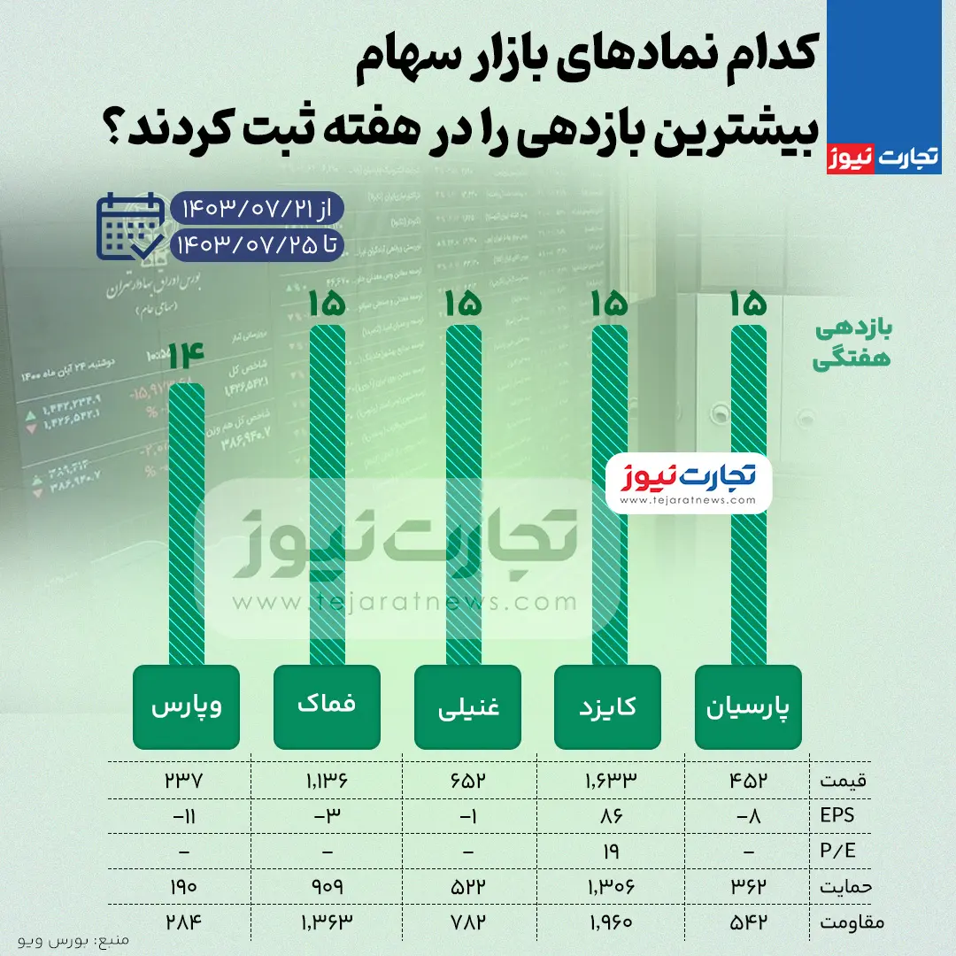 بیشترین و کمترین بازدهی نمادهای بازار سهام هفته چهارم مهر ۱۴۰۳ + اینفوگرافی