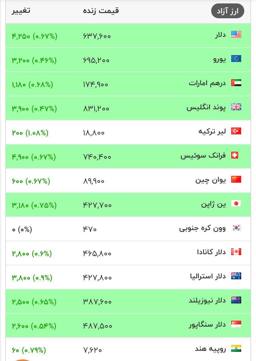 عکس/ تداوم سقوط شتابناکِ ریال