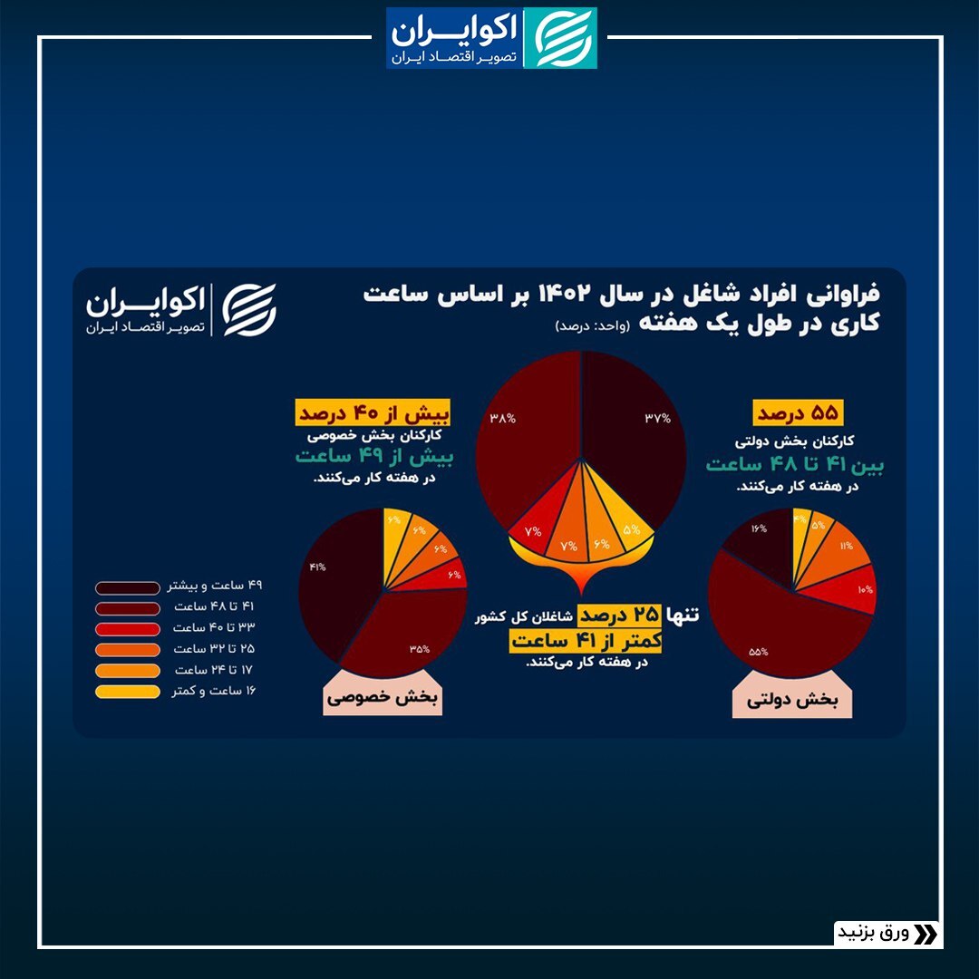 اینفوگرافی/  مقایسه ساعت کار کارمندان دولت و بخش خصوصی