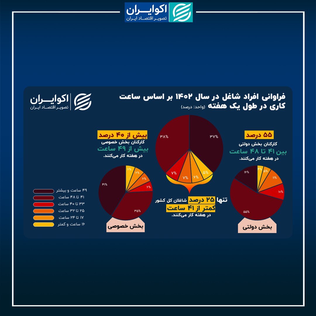 مقایسه ساعت کار کارمندان دولت و بخش خصوصی