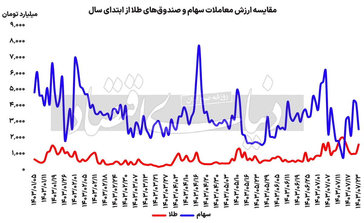 صندوق‌های طلا مهم‌ترین رقیب بازار سهام شدند