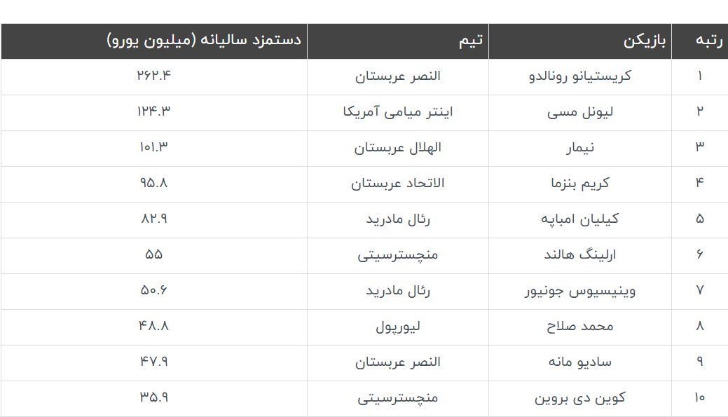 پردرآمدترین فوتبالیست‌های جهان در سال ۲۰۲۴