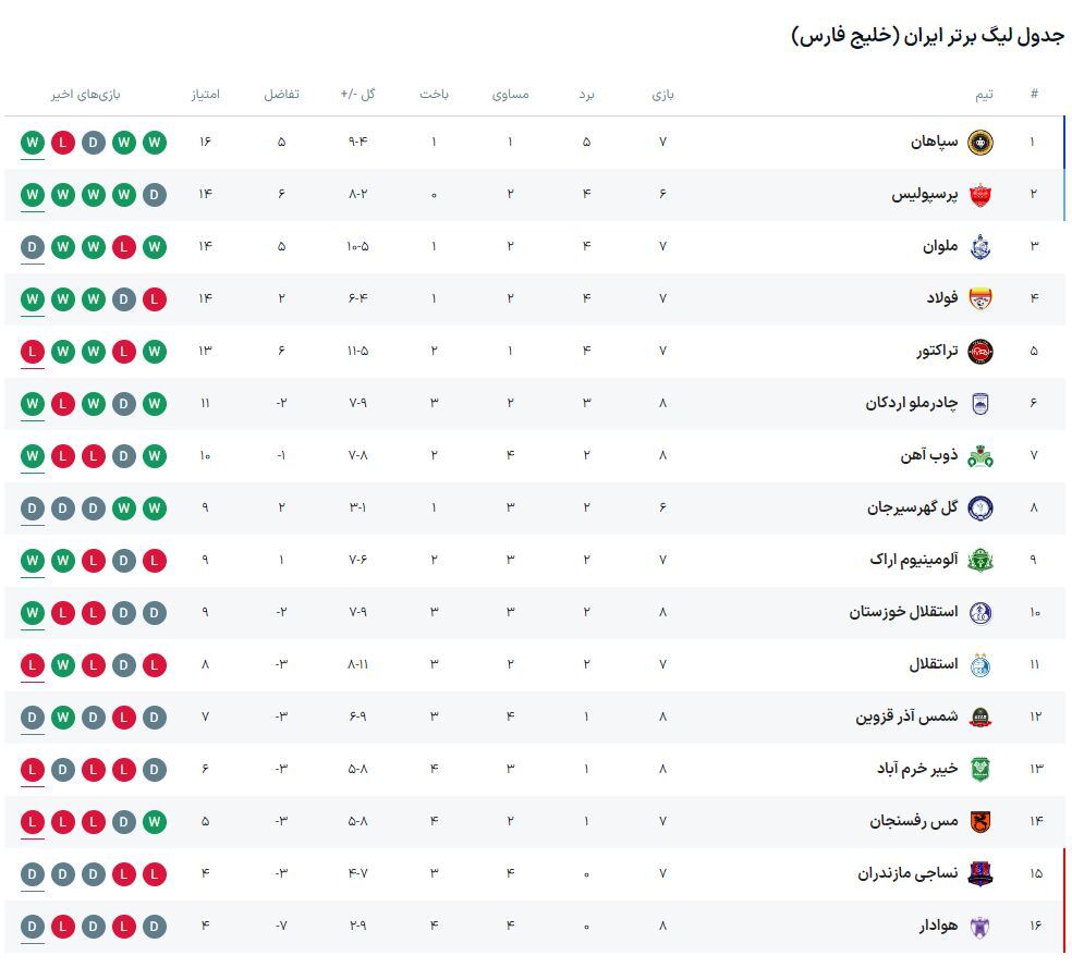 جدول لیگ برتر در پایان مسابقه امروز