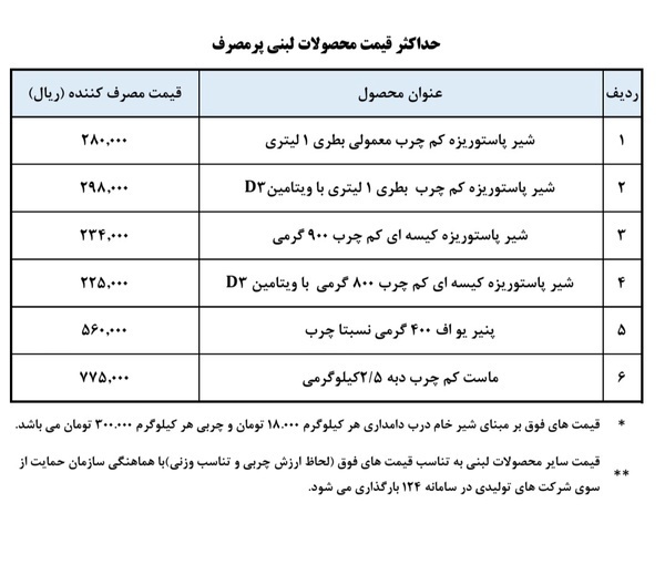 قیمت جدید لبنیات اعلام شد