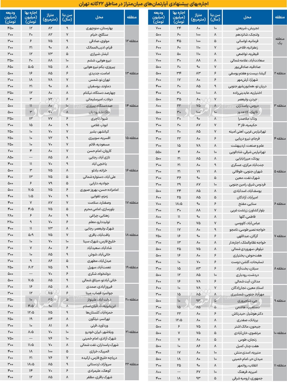 وضعیت اجاره بهای مسکن با تم پاییزی در تهران + جدول قیمت ها