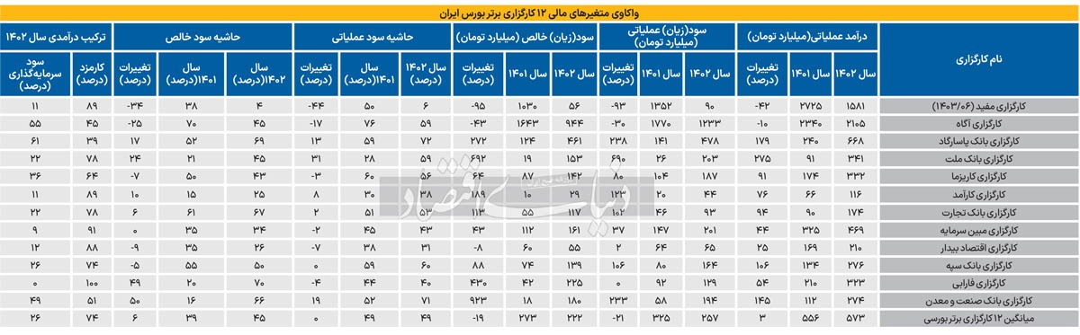 پیش بینی بورس امروز یکشنبه ۲۹ مهر ۱۴۰۳