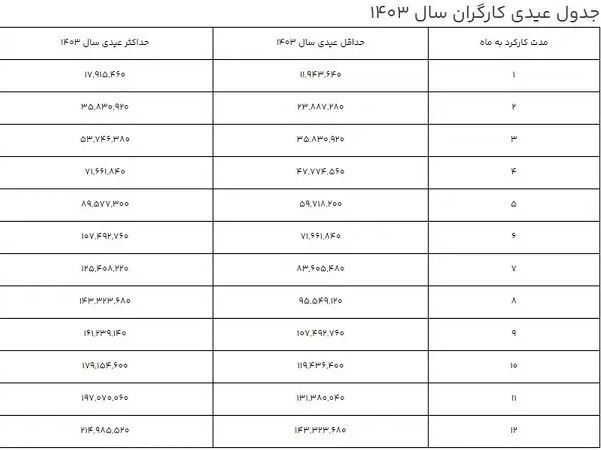 تعیین حداقل و حداکثر عیدی کارگران +جدول