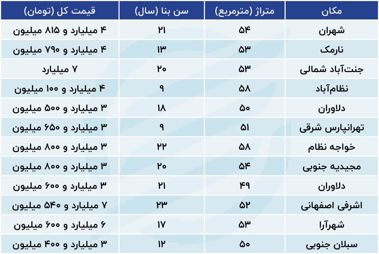 قیمت خرید و فروش آپارتمان‌های کوچک در تهران مهر ۱۴۰۳ + جدول