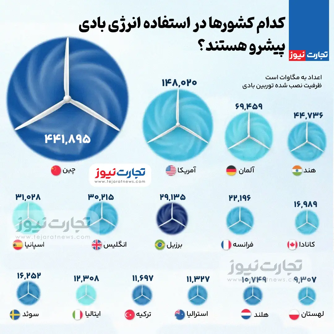 کدام کشورها در استفاده از انرژی بادی پیشرو هستند؟