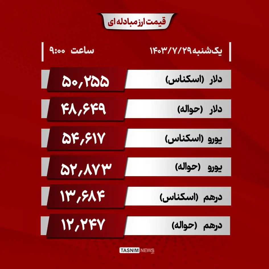 تداوم روند افزایشی دلار نیما+ جدول