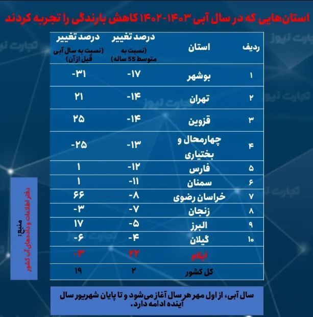 بیشترین کاهش بارندگی در کدام استان‌ها است؟