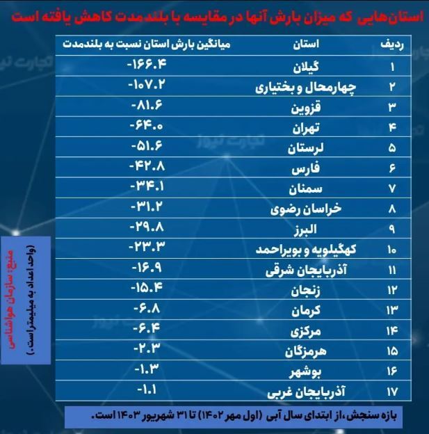 بیشترین کاهش بارندگی در کدام استان‌ها است؟