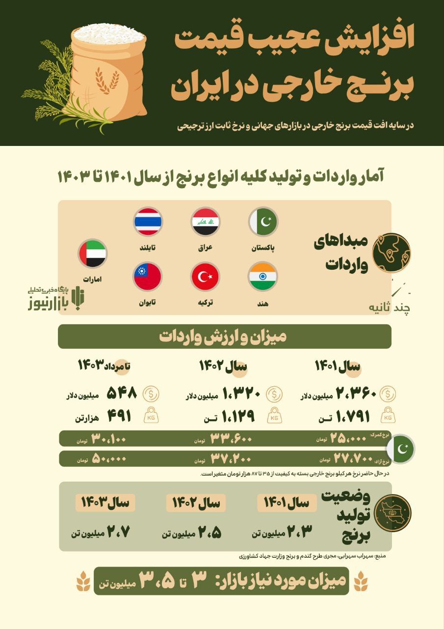 عکس/ افزایش عجیب قیمت برنج خارجی در ایران!