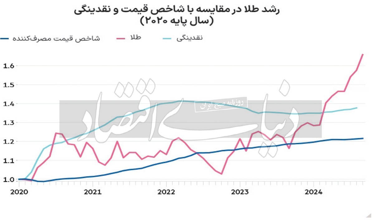 تب تند طلا در ۲۰۲۴ بالا گرفت