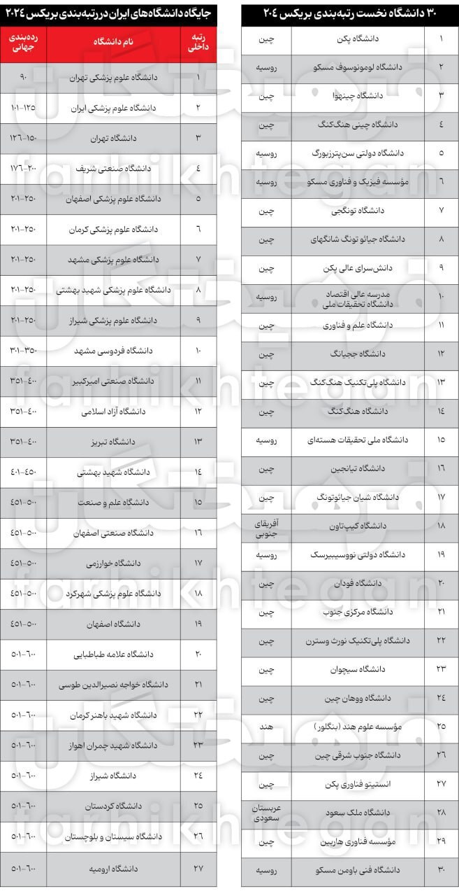 ایران در ۱۰۰ دانشگاه برتر بریکس فقط یک سهم دارد