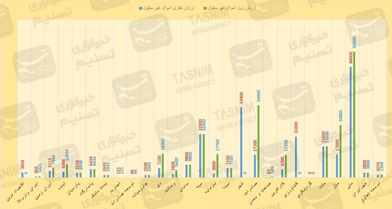 بانک‌های ایران، صاحب ۴۸۶ همت ملک و زمین+جدول