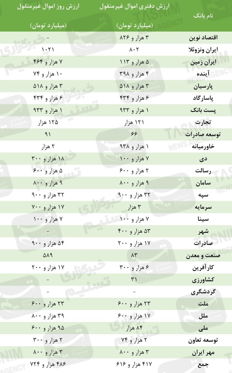 بانک‌های ایران، صاحب ۴۸۶ همت ملک و زمین+جدول