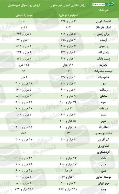 بانک‌های ایران، صاحب ۴۸۶ همت ملک و زمین+جدول