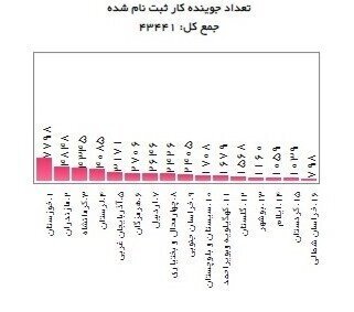 استان‌های در صدر دریافت یارانه دستمزد+ جدول