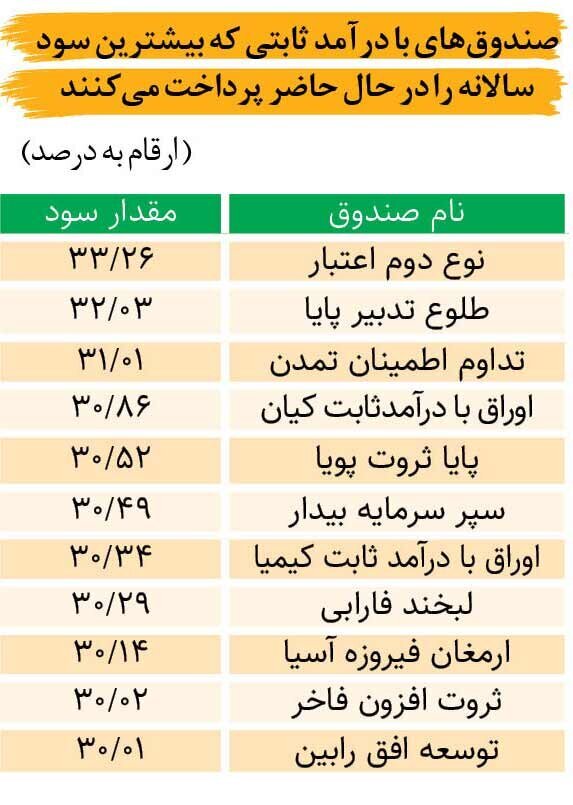 بهترین صندوق سرمایه گذاری با سود ثابت بالا کدام است؟ + جدول