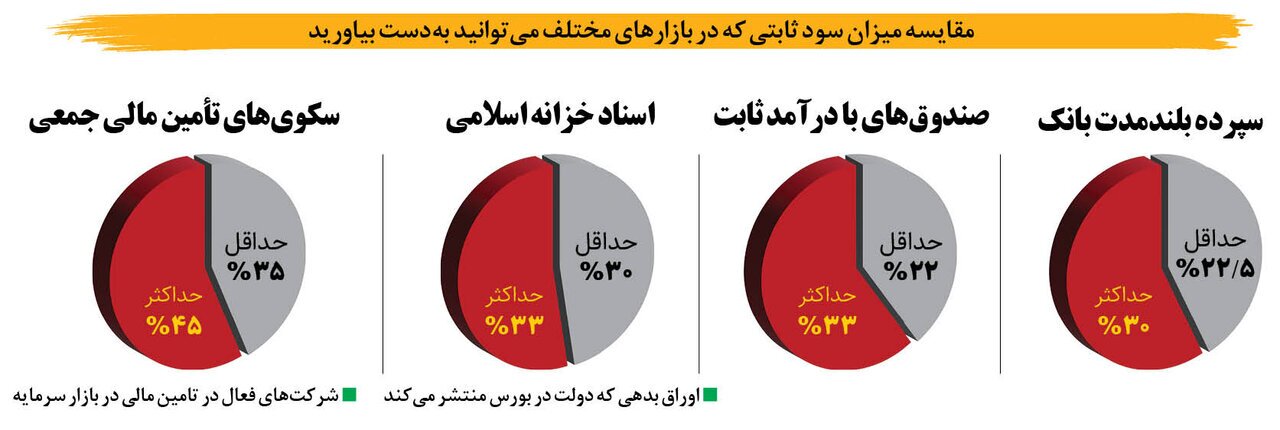 بهترین صندوق سرمایه گذاری با سود ثابت بالا کدام است؟ + جدول