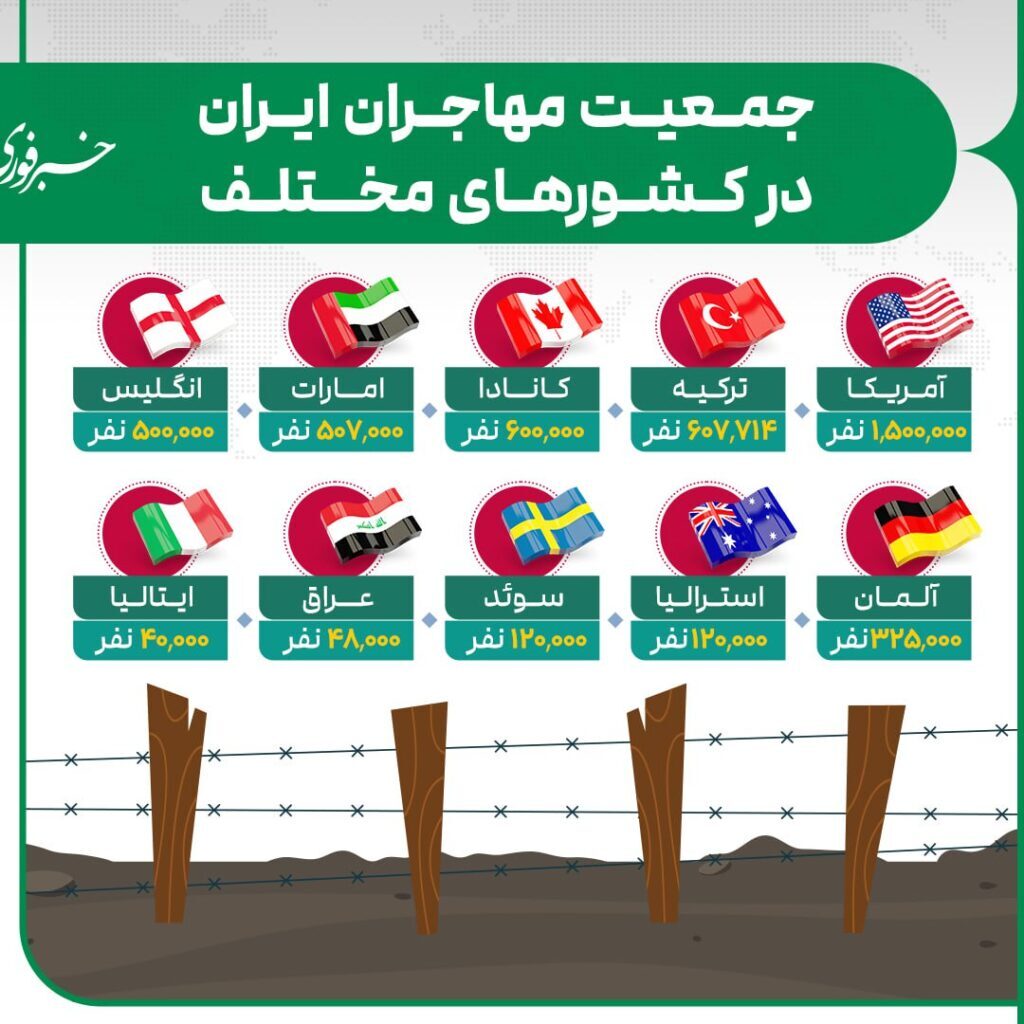 اینفوگرافی/بیشترین مهاجران ایرانی در کدام کشور‌ها زندگی می‌کنند؟