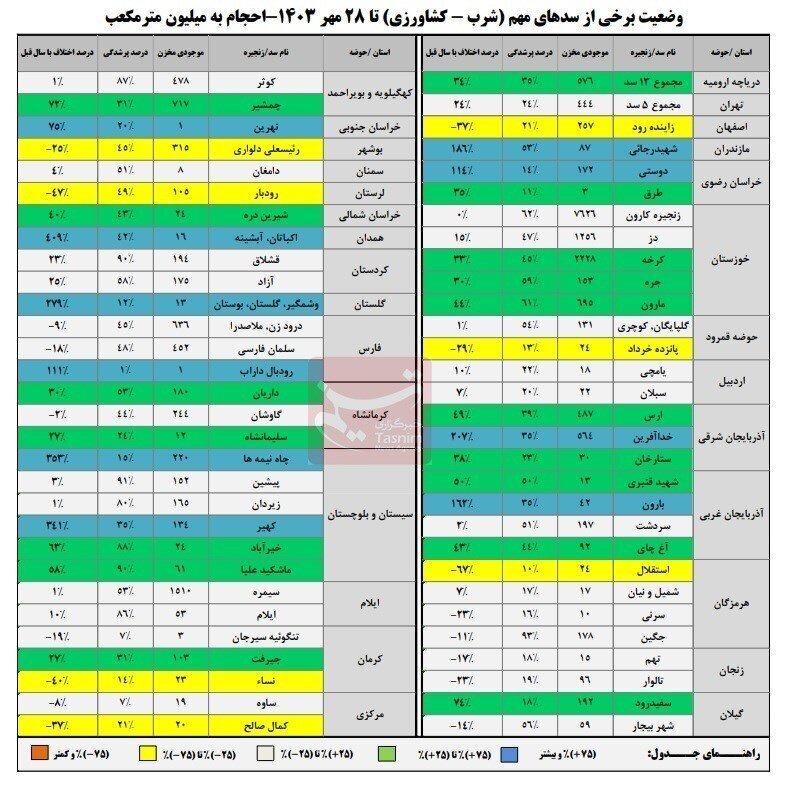 چند درصد ظرفیت مخازن سدها پُر هستند؟+ جدول